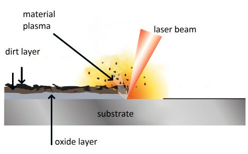 Diagram Kerja Laser Cleaning Rust